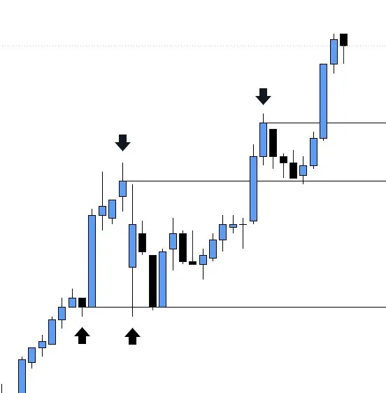 Mark Support and Resistance on a Line Chart output 3