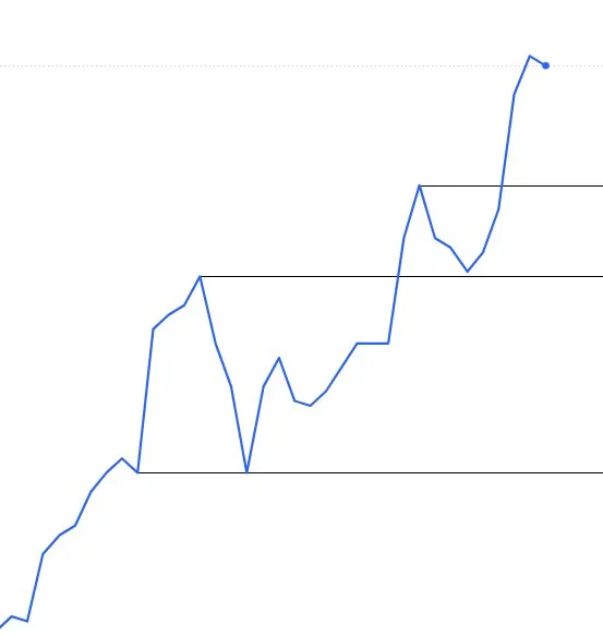 Mark Support and Resistance on a Line Chart output 2